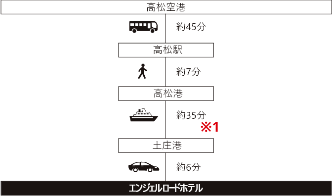 空港からご利用の場合のイメージ
