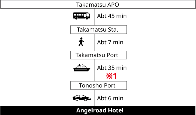 空港からご利用の場合のイメージ