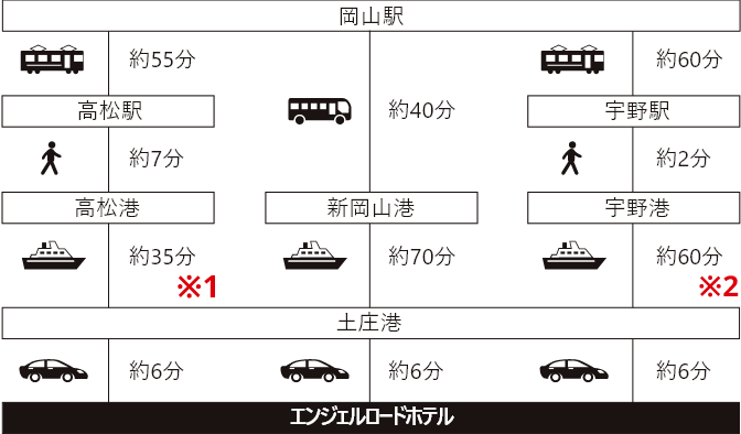 電車ご利用の場合のイメージ
