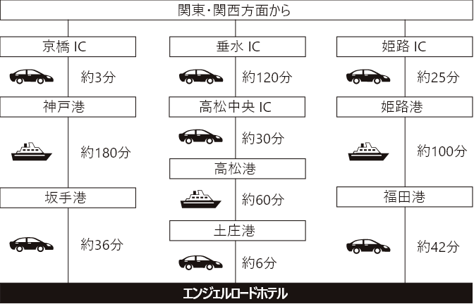 車ご利用の場合 (関東・関西方面から) のイメージ