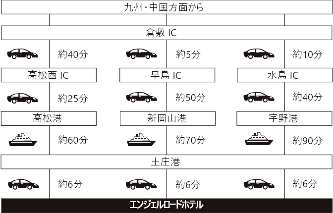 車ご利用の場合（九州・四国方面から）のイメージ