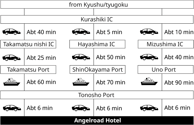 車ご利用の場合(九州・四国方面から)のイメージ